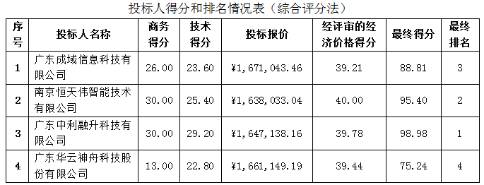 珠海農(nóng)村商業(yè)銀行股份有限公司2024年部分營業(yè)網(wǎng)點(diǎn)高清監(jiān)控改造工程中標(biāo)公告(圖2)