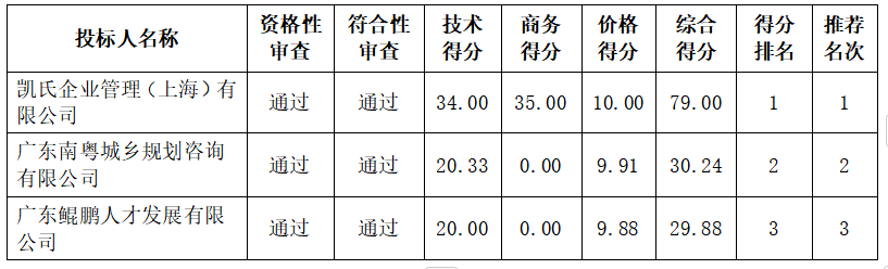 雷州曲街國慶游園會暨開街活動(湛江）成交結(jié)果公告(圖4)